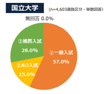 大学入試の半数は推薦入試